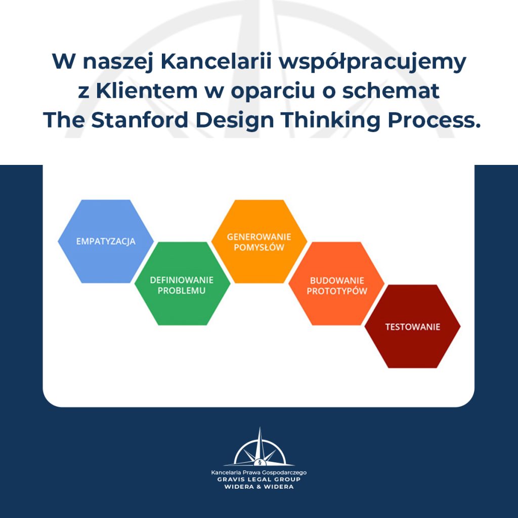 METODYKA PRACY NASZEJ KANCELARII – Stanford Design Thinking Process 