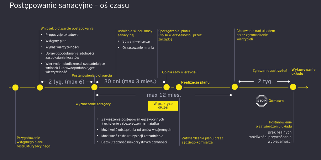 POSTĘPOWANIE SANACYJNE - schemat