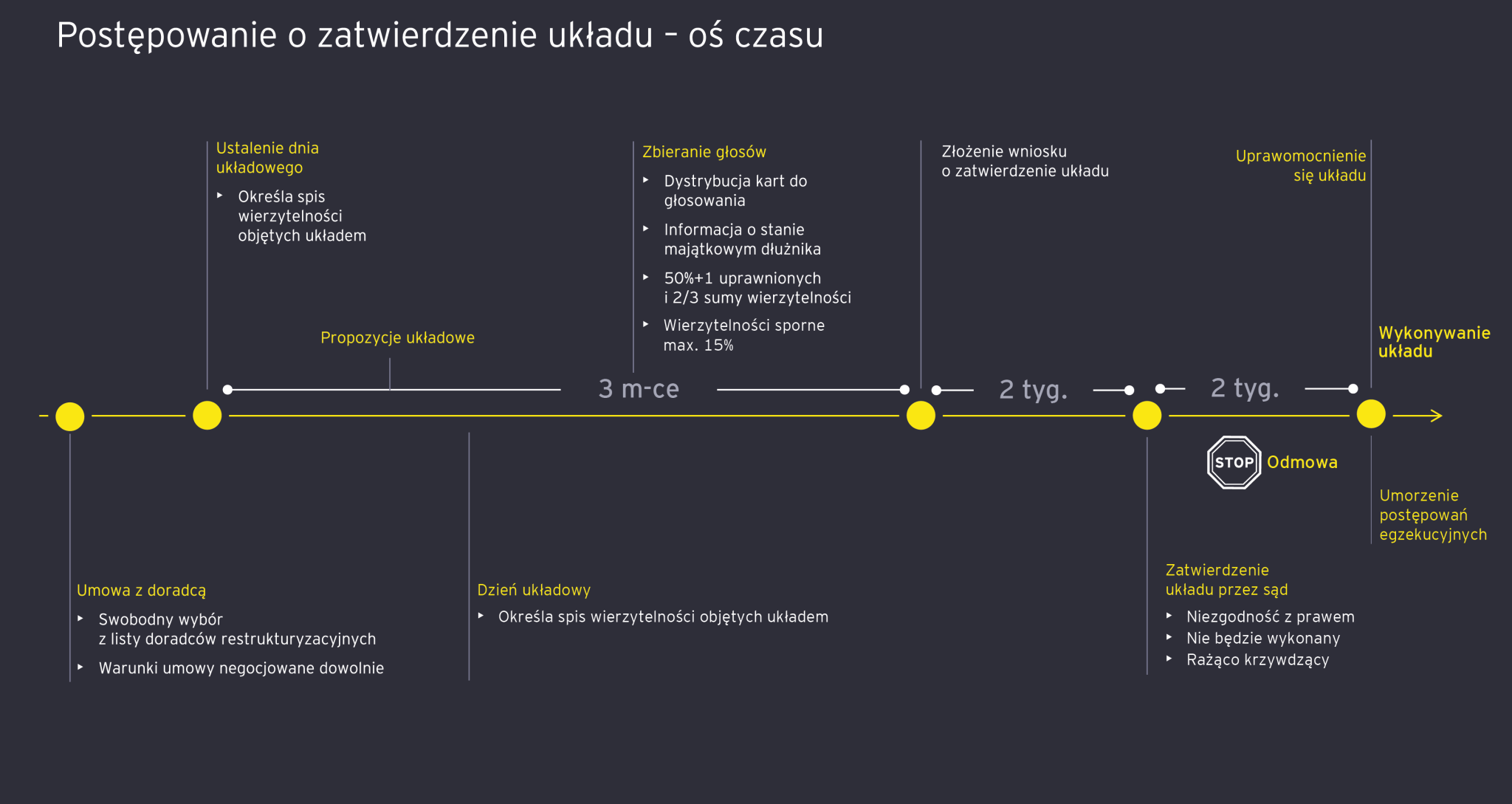 postępowanie schemat